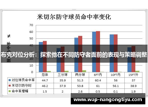 布克对位分析：探索他在不同防守者面前的表现与策略调整