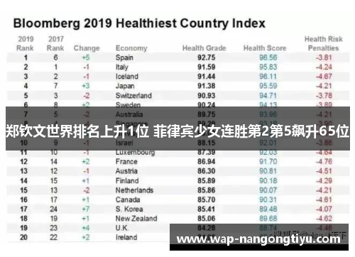 郑钦文世界排名上升1位 菲律宾少女连胜第2第5飙升65位